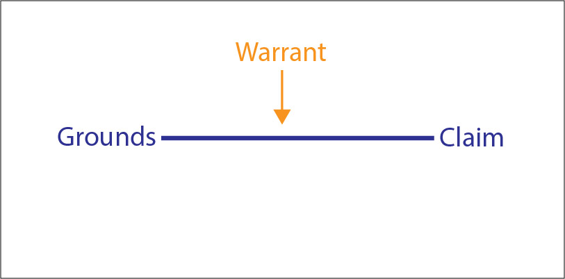 This image shows a generic diagram of a Toulmin argument with the claim and grounds linked by a warrant.