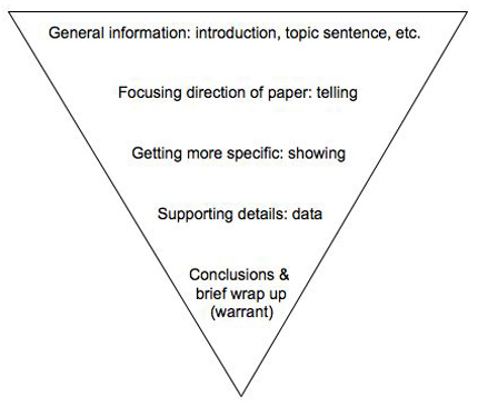 This image shows an inverted pyramid that contains the following text. At the wide top of the pyramid, the text reads general information introduction, topic sentence. Moving down the pyramid to the narrow point, the text reads focusing direction of paper, telling. Getting more specific, showing. Supporting details, data. Conclusions and brief wrap up, warrant.