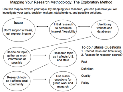 This image shows how the stasis questions can be integrated into exploratory research. During exploratory research, the stasis questions are used to build data and reveal gaps in knowledge before writers arrive at a thesis.