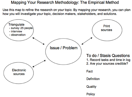 This image illustrates how the stasis questions can be used to help conduct empirical research. While triangulating your research, the stasis questions are used to build data and show gaps in knowledge.