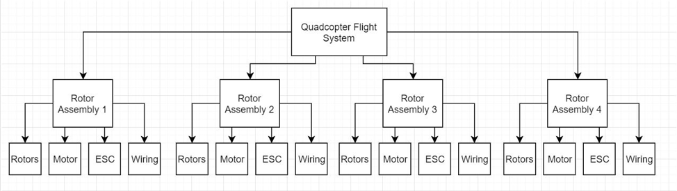 This image shows a flowchart for the preliminary design of a quadcopter.