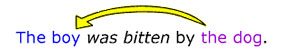 The sentence, the boy was bitten by the dog, shows the subject (the boy) is being acted upon by something or someone else (the dog). This is an example of a sentence using the passive voice.