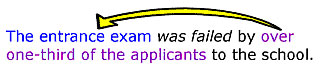 The sentence, the entrance exam was failed by over one-third of the applicants to the school, uses the passive voice because the subject (the entrance exam) is being acted upon (failed) by other people (over one-third of the applicants).