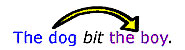 The sentence, the dog bit the boy, includes a subject (the dog) who performs the action expressed in the verb (biting the boy). 