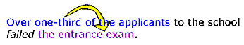 The active voice sentence subjects perform the action in the sentence, over one-third of the applicants to the school failed the entrance exam. 