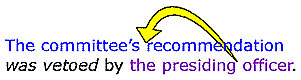 The sentence, the committee's recommendation was vetoed by the presiding officer, now uses the passive voice. Changing the sentence subject from the agent (the presiding officer) to the object of the verb (the committee's recommendation) and adding a by the...phrase transforms the sentence into the passive voice.