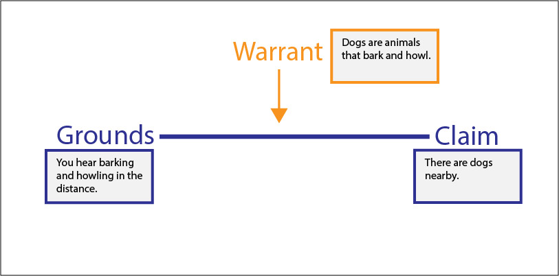 This image shows a diagram of a Toulmin argument (