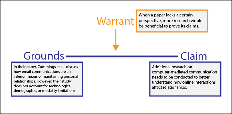 This image shows a diagram of an academic Toulmin argument with the grounds and claim linked by a warrant (that when a paper lacks a broad enough perspective, more research would be beneficial to prove its claims).