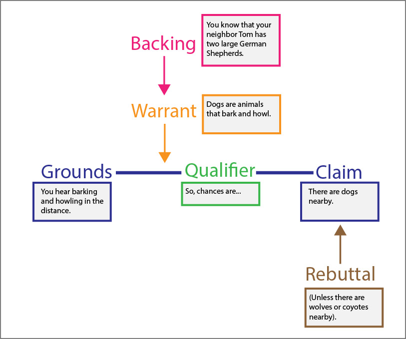 This image shows a diagram of the earlier argument about hearing dogs nearby, with a qualifier, backing, and rebuttal added.