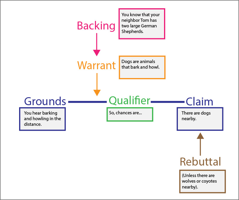 toulmin model argument essay example