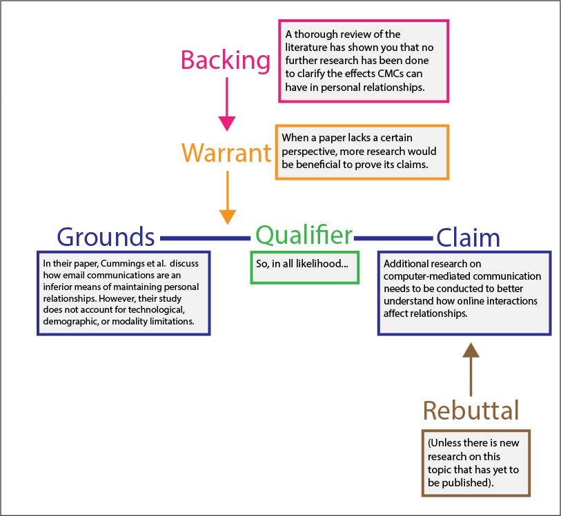 This image shows a diagram of the earlier academic argument about online relationships, with a qualifier, backing, and rebuttal added.