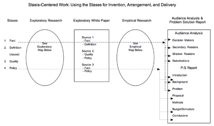 This image lists the stases (fact, definition, quality, and policy) and illustrates where information from the stases of fact and policy might be placed in an exploratory white paper and a problem-solution report.