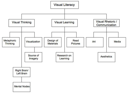 This image shows the breakdown of areas under the term visual literacy. The diagram is split into three subsections. The first subsection is visual thinking, which contains metaphoric thinking, visualization, source of imagery, right brain and left brain functions, and mental nodes. The second subsection is visual learning, which contains design of materials, reading pictures, and research on learning. The third subsection is visual rhetoric and visual communication, which contains art, media, and aesthetics.
