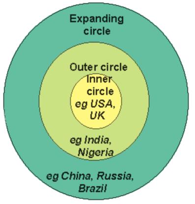 This image shows Kachru's three concentric circle model of English. The inner circle represents countries in the anglosphere where English is the primary language. The middle circle represents countries where English has a colonial history. The expanding outer circle represents countries where English is spoken but does not have a colonial history or official language status.