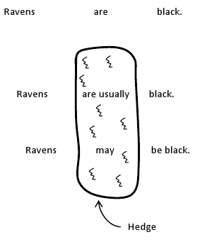 Hedging The example sentence, "ravens are black" does not use proper hedging expected in academic writing. Instead, the sentences "ravens are usually black" or "ravens may be black" are more appropriate.