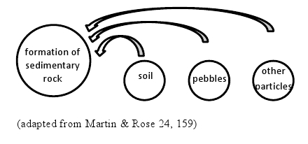 A visualization of the example provided in the paragraph above