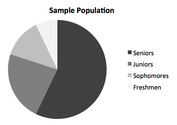 This image shows a color-coded circle (or pie) graph.