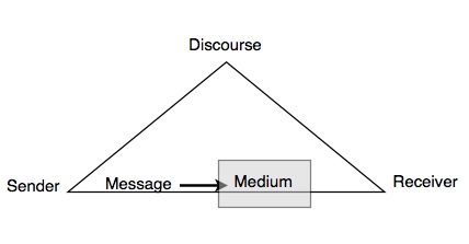This image shows a chart that illustrates the communication flow chart between the sender and receiver using discourse, message, and medium.