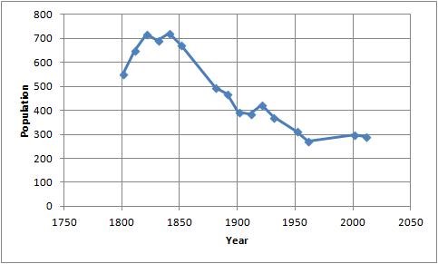 A line graph depicting the (declining) population of an unnamed locale over time.
