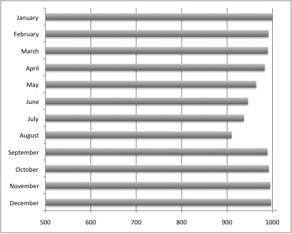 Apa Style Bar Chart