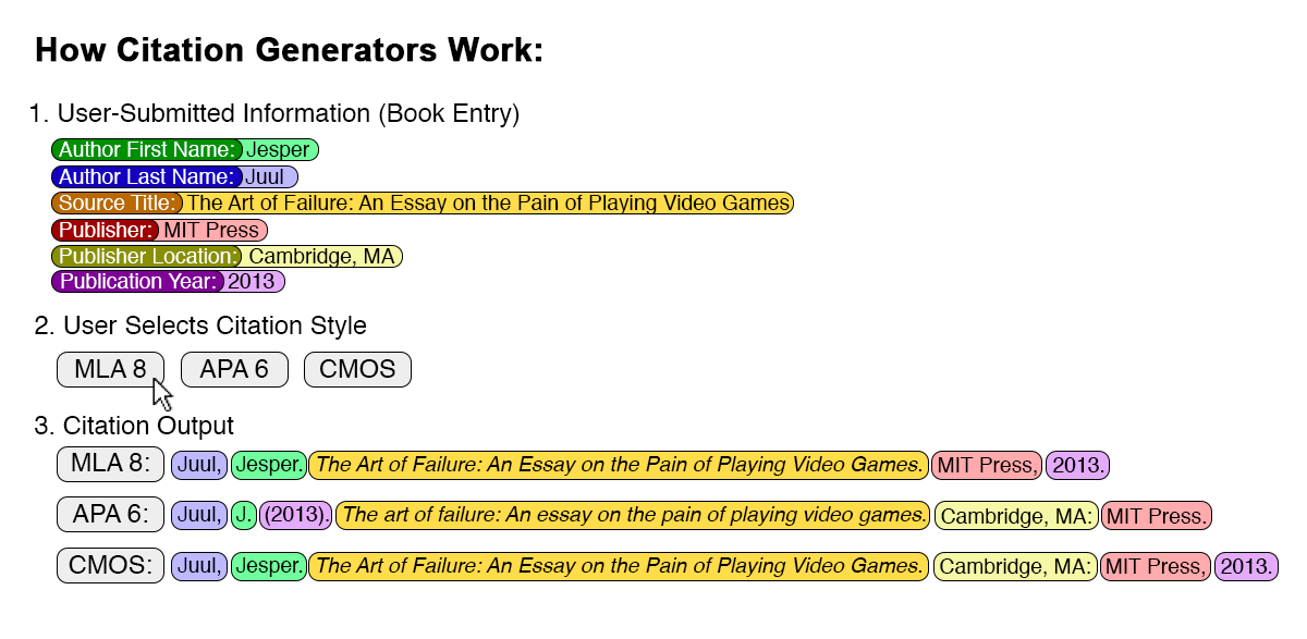 Using strings of colored blocks labeled with the type of data they contain (e.g., Author First Name, Author Last Name, Source Title, etc.), this diagram displays how citation machines re-order pieces of user-provided content to create full citations.