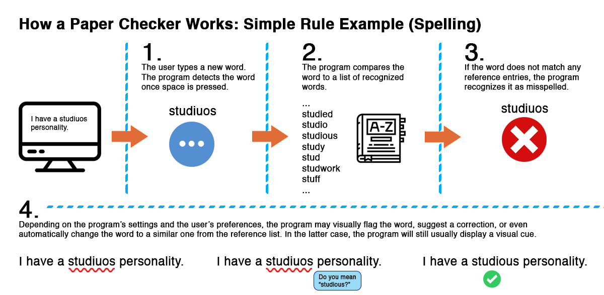 Using step-by-step illustrations, this diagram shows how a paper checker app checks for spelling errors by comparing each new word to a reference list of recognized words. When the user inputs a word that doesn't match a reference entry, the app flags the word as misspelled.