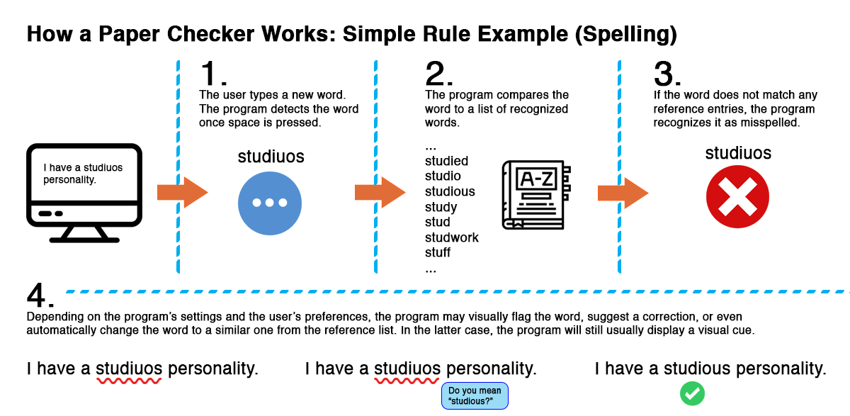 paper checker grammar free