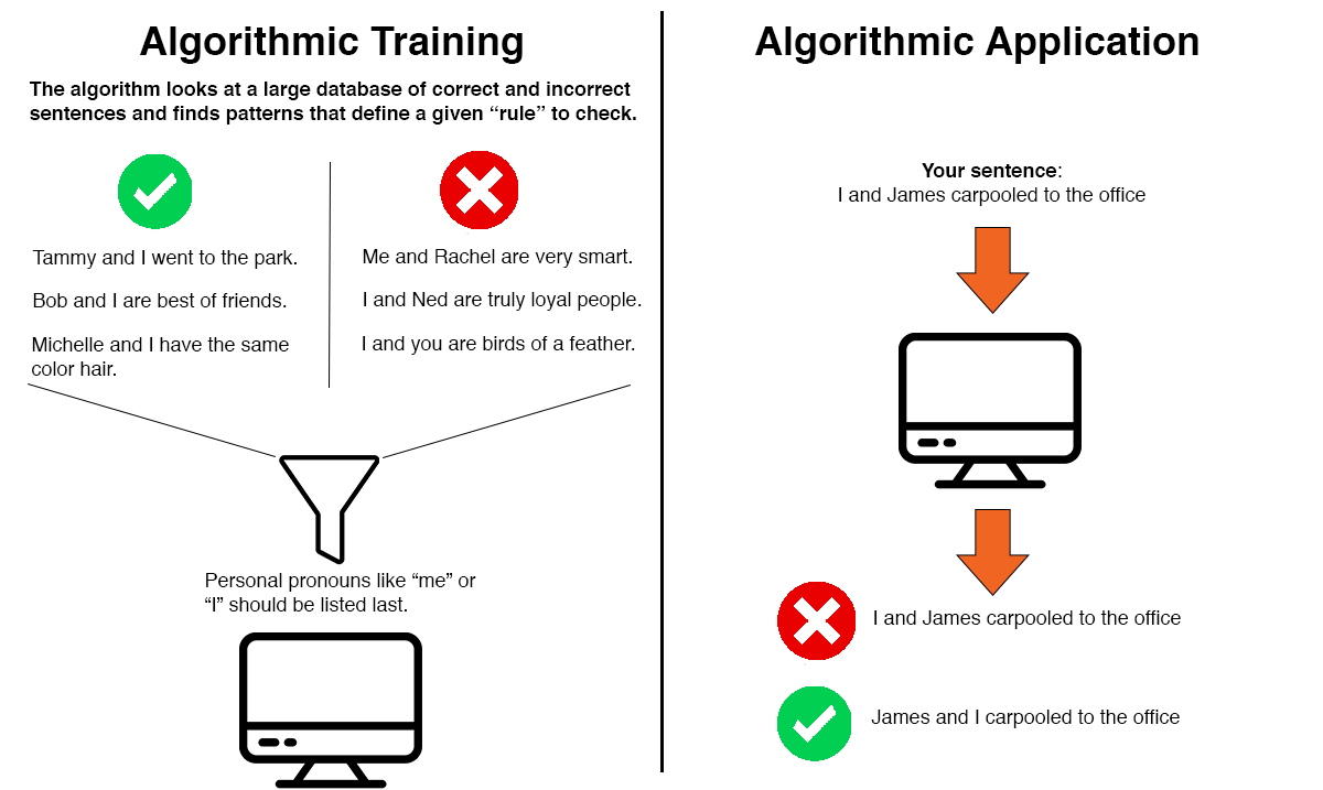 This image shows how a paper checker app might identify errors related to the ordering of personal pronouns. After processing many examples of correct sentences (like "Tammy and I went to the park") and incorrect sentences (like "I and you are birds of a feather"), the app is able to recognize when personal pronouns like "I" and "me" are not listed last in novel sentences.