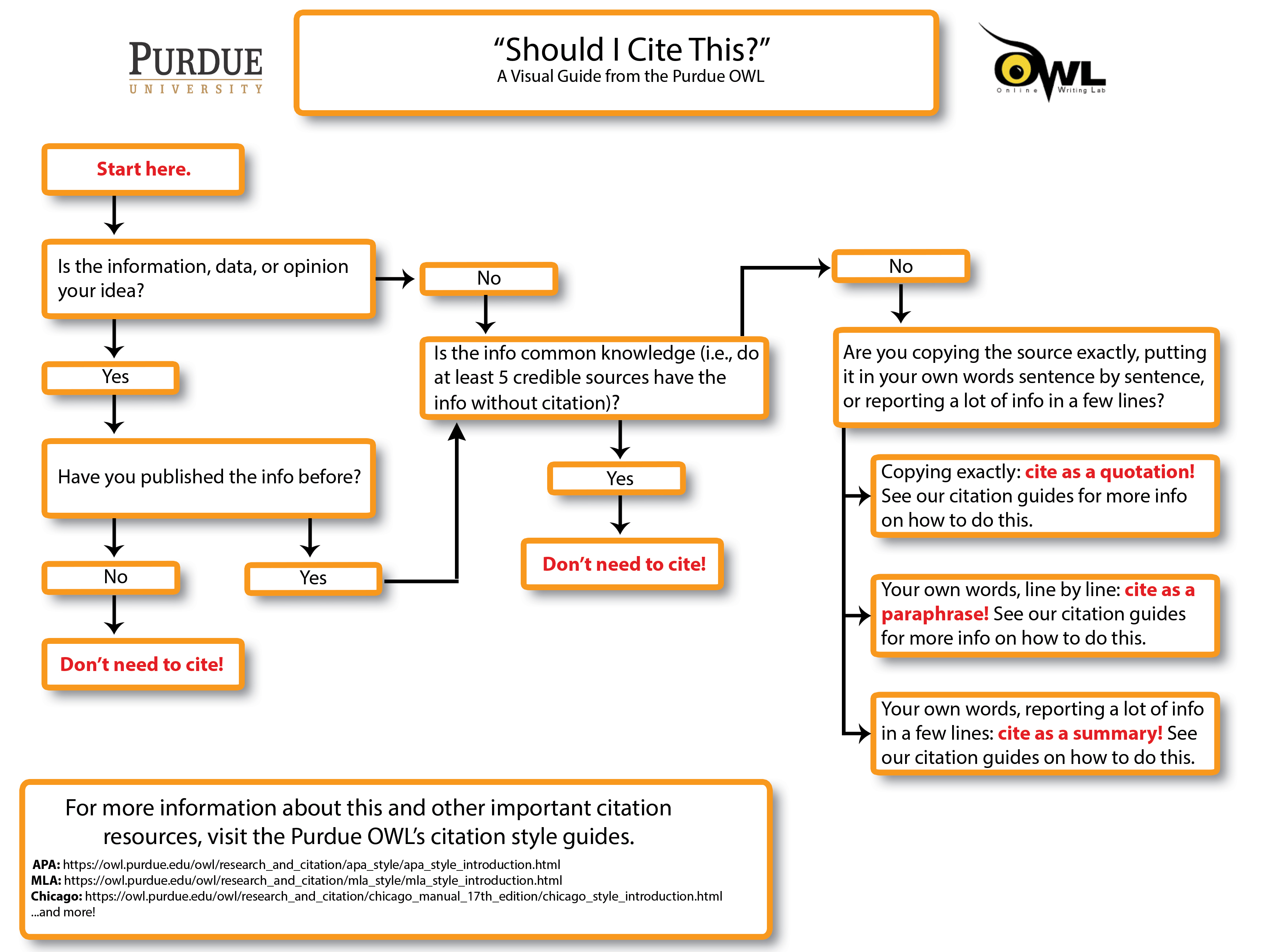 "Should I Cite This?" Poster // Purdue Writing Lab