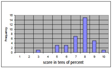 Image that presents information in terms of percent of students who scored a 1-10, not by each student as above. 