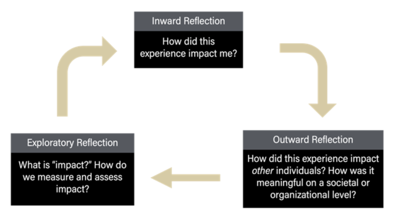 Image portraying types of reflection (inward, outward, exploratory)