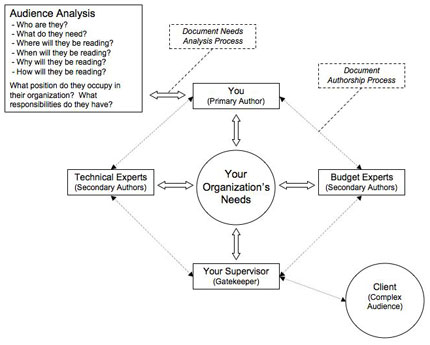 Audience analysis: who are they? What do they need? Where will they be reading? When will they be reading? Why will they be reading? How will they be reading?  What position do they occupy in their organization?  What responsibilities do they have?