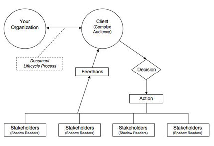 During the reading stage, your organization is connected to the client (a complex audience). Stakeholders are connected to the client through feedback, as are decisions and actions. 