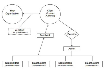 During the reading stage, your organization is connected to the client (a complex audience).  Stakeholders are connected to the client through feedback, as are decisions and actions.  