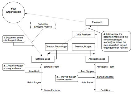 Reading stage, complex image.  Provides an example of an organizational hierarchy where the presdient and directors are at the top, and the document moves through at least some of these readers during its process.   