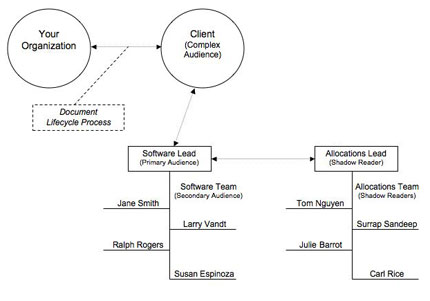 Action stage consists of your organization and the client organization, with additional shadow readers within the client's organization (with specific named examples). 