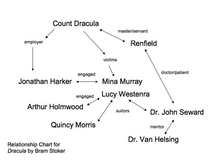 This image shows the relationship between the main characters in Bram Stoker's Dracula by drawing lines between them and defining the type of relationship they share. For example, the line between County Dracula and Mina Murray reads victim.